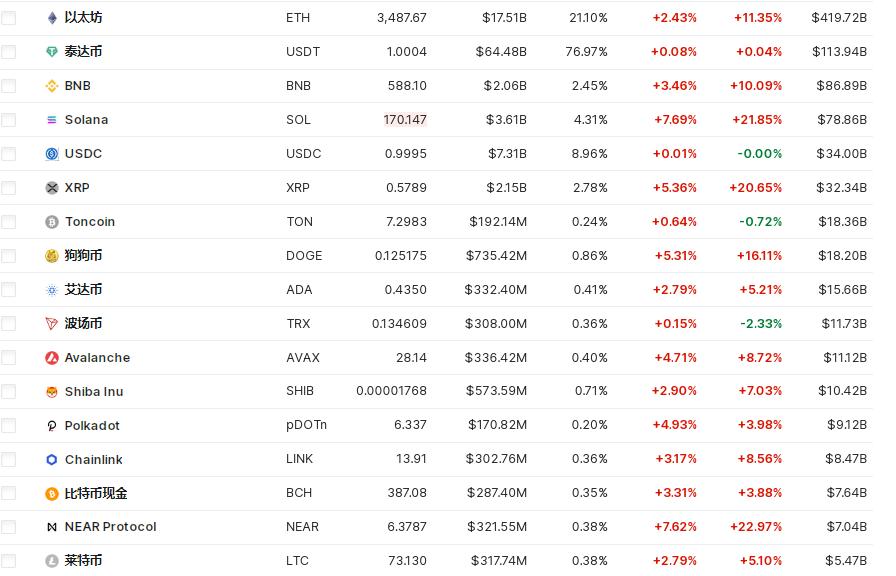 比特币盘中突破67000美元关口，加密币全网24小时却有超4.2万人爆仓，12亿元蒸发！摩根大通警告  第2张