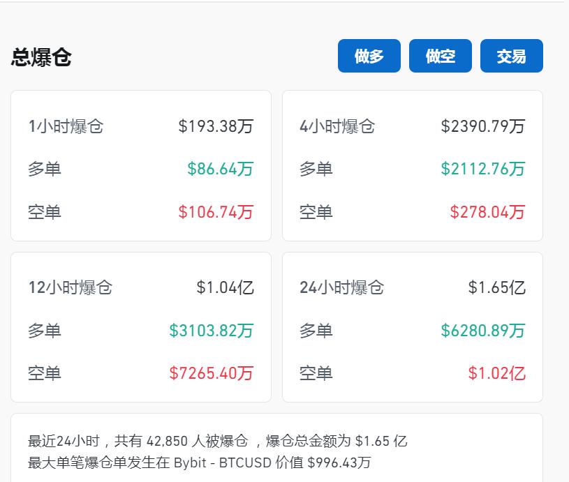比特币盘中突破67000美元关口，加密币全网24小时却有超4.2万人爆仓，12亿元蒸发！摩根大通警告  第3张