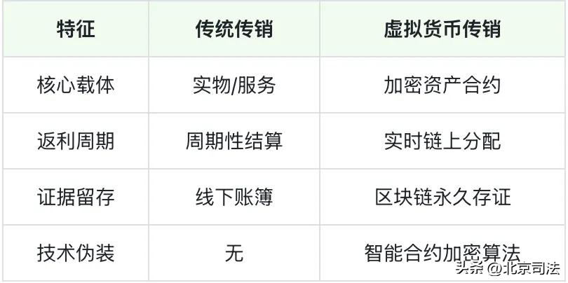 炒虚拟币一夜暴富？当心落入传销陷阱丨司法鉴定  第3张