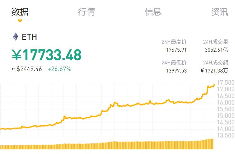 以太坊24小时狂飙26%  第2张