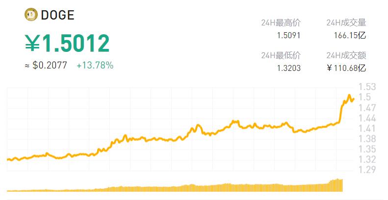 以太坊24小时狂飙26%  第4张