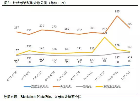 区块链大数据周度数据洞察（第八期）  第2张