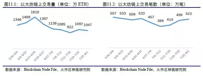 区块链大数据周度数据洞察（第八期）  第11张