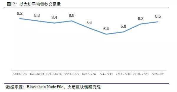 区块链大数据周度数据洞察（第八期）  第12张