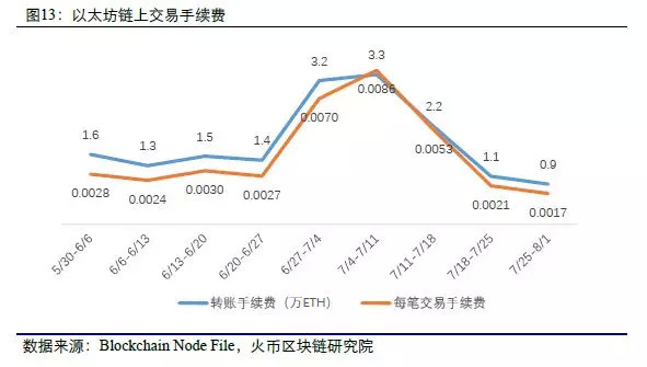 区块链大数据周度数据洞察（第八期）  第13张