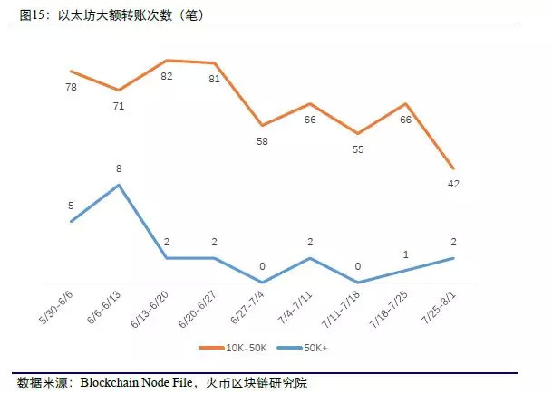 区块链大数据周度数据洞察（第八期）  第15张