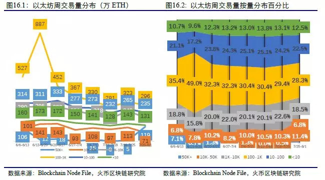 区块链大数据周度数据洞察（第八期）  第16张
