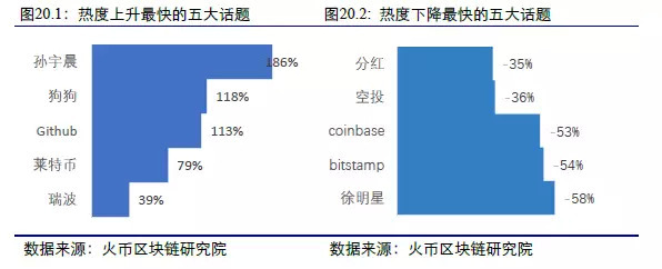 区块链大数据周度数据洞察（第八期）  第20张