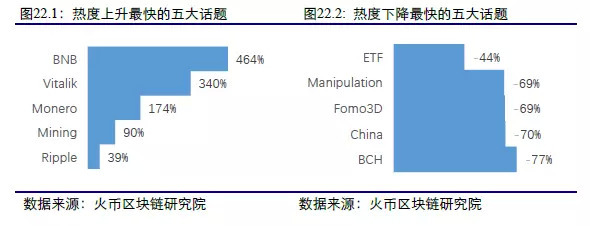 区块链大数据周度数据洞察（第八期）  第22张