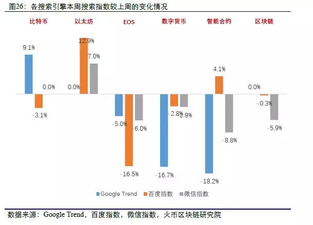 区块链大数据周度数据洞察（第八期）  第26张