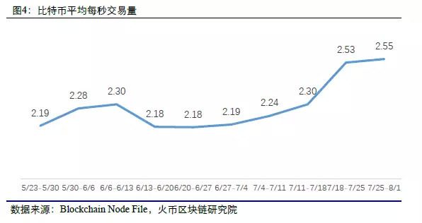 区块链大数据周度数据洞察（第八期）  第4张