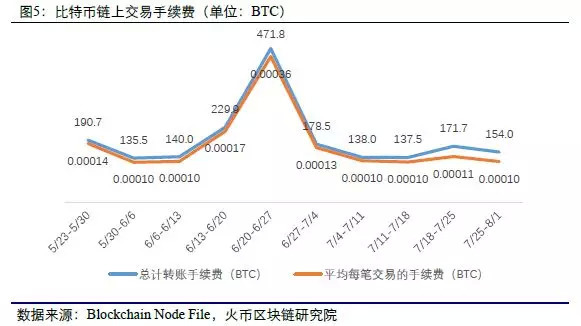 区块链大数据周度数据洞察（第八期）  第5张