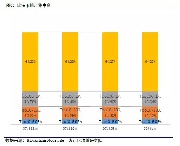 区块链大数据周度数据洞察（第八期）  第6张