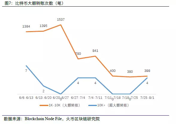 区块链大数据周度数据洞察（第八期）  第7张