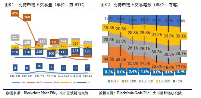 区块链大数据周度数据洞察（第八期）  第8张