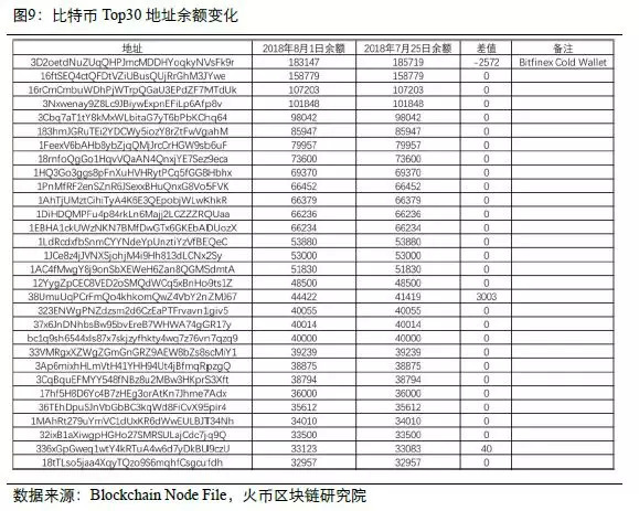 区块链大数据周度数据洞察（第八期）  第9张
