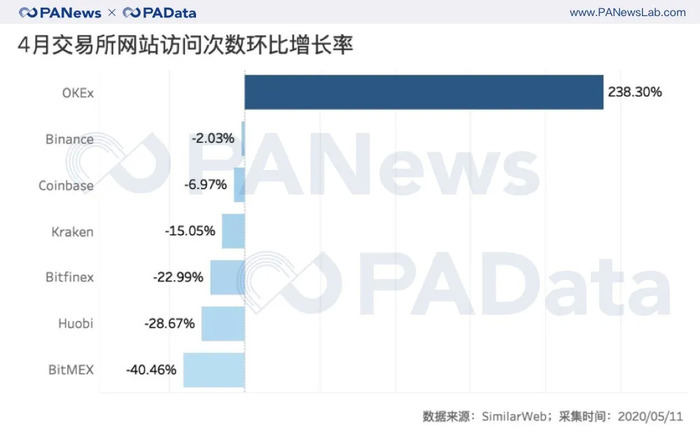 数说减半行情下的交易所：OBH三大所地位再夯实，OKEx访问量和平台币涨幅居首  第2张