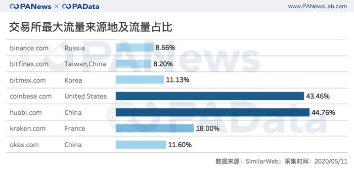 数说减半行情下的交易所：OBH三大所地位再夯实，OKEx访问量和平台币涨幅居首  第3张