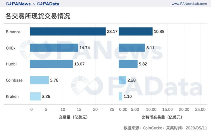 数说减半行情下的交易所：OBH三大所地位再夯实，OKEx访问量和平台币涨幅居首  第4张