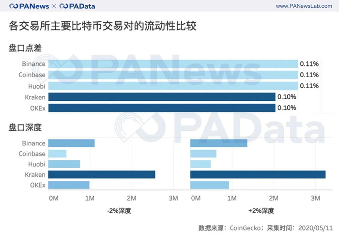 数说减半行情下的交易所：OBH三大所地位再夯实，OKEx访问量和平台币涨幅居首  第5张