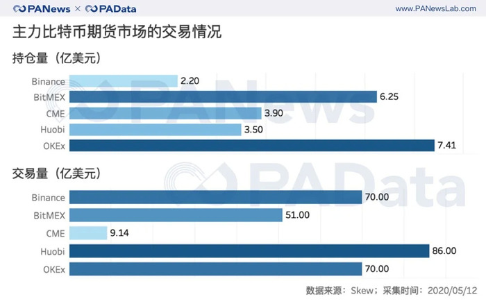 数说减半行情下的交易所：OBH三大所地位再夯实，OKEx访问量和平台币涨幅居首  第6张