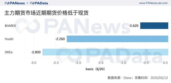 数说减半行情下的交易所：OBH三大所地位再夯实，OKEx访问量和平台币涨幅居首  第7张