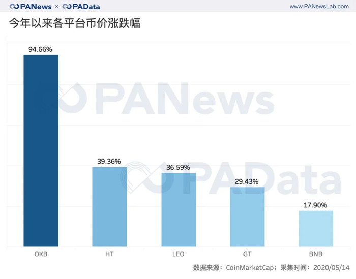 数说减半行情下的交易所：OBH三大所地位再夯实，OKEx访问量和平台币涨幅居首  第8张