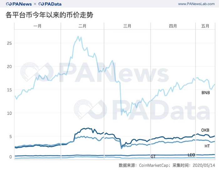 数说减半行情下的交易所：OBH三大所地位再夯实，OKEx访问量和平台币涨幅居首  第9张