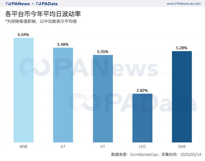 数说减半行情下的交易所：OBH三大所地位再夯实，OKEx访问量和平台币涨幅居首  第10张