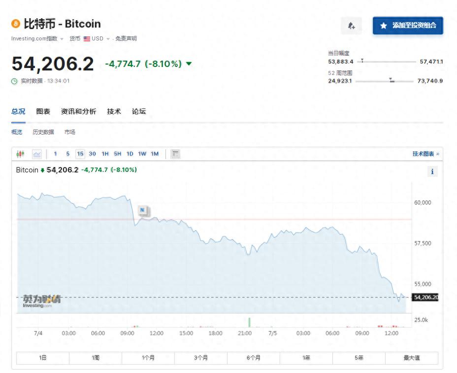 比特币24小时“跳水”6000美元！币圈再遭重创，全网49亿元蒸发，超23万人爆仓！啥情况？