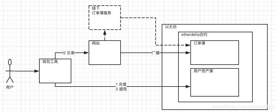 以太坊的去中心化交易所 简介