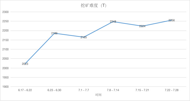 ETH周报 | 去中心化交易所IDEX进入KYC过渡期；哈希值降低使得以太坊易受到51%攻击（7.22-7.28）  第6张