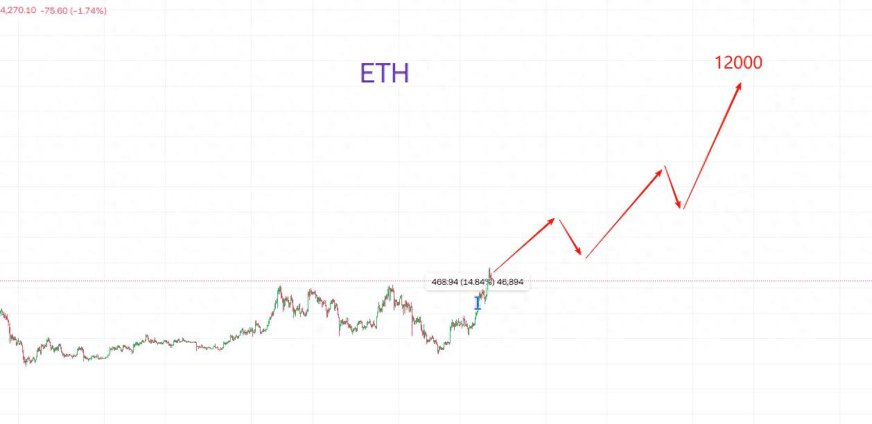 从合约爆仓数据上来看：ETH的价值在12000，一个被低估的现金奶牛