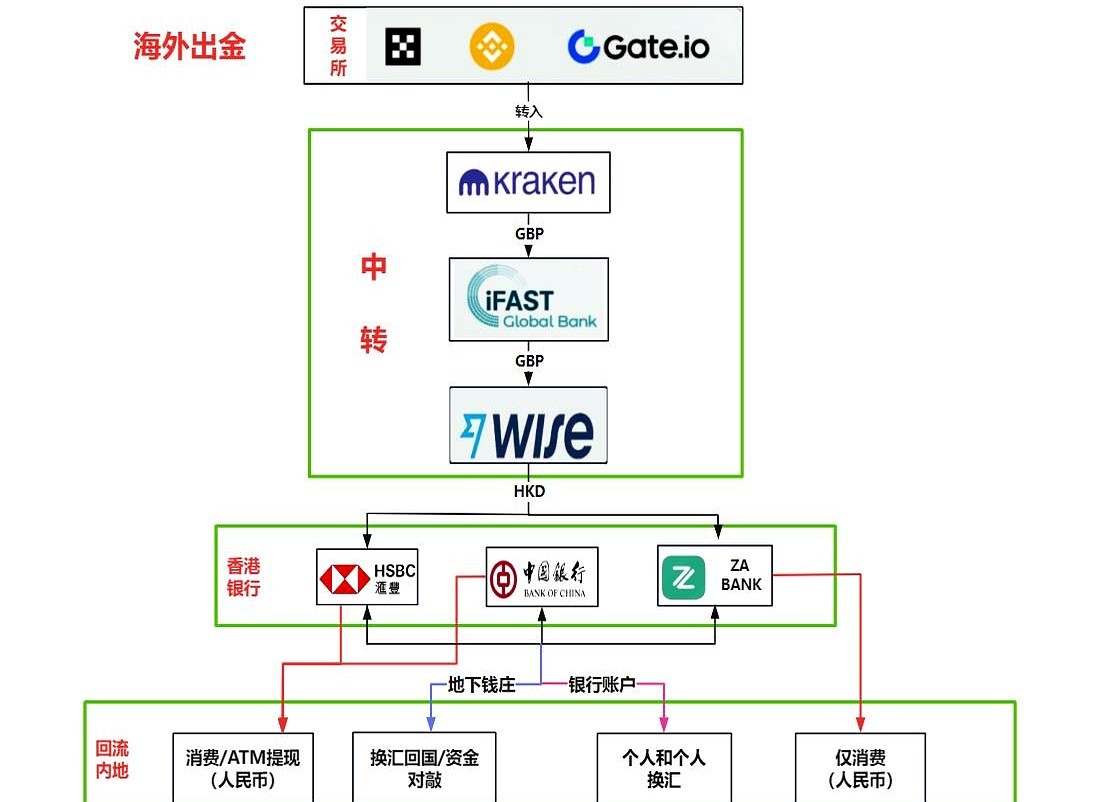 虚拟货币海外出金回国各环节非法买卖外汇等法律风险  第3张
