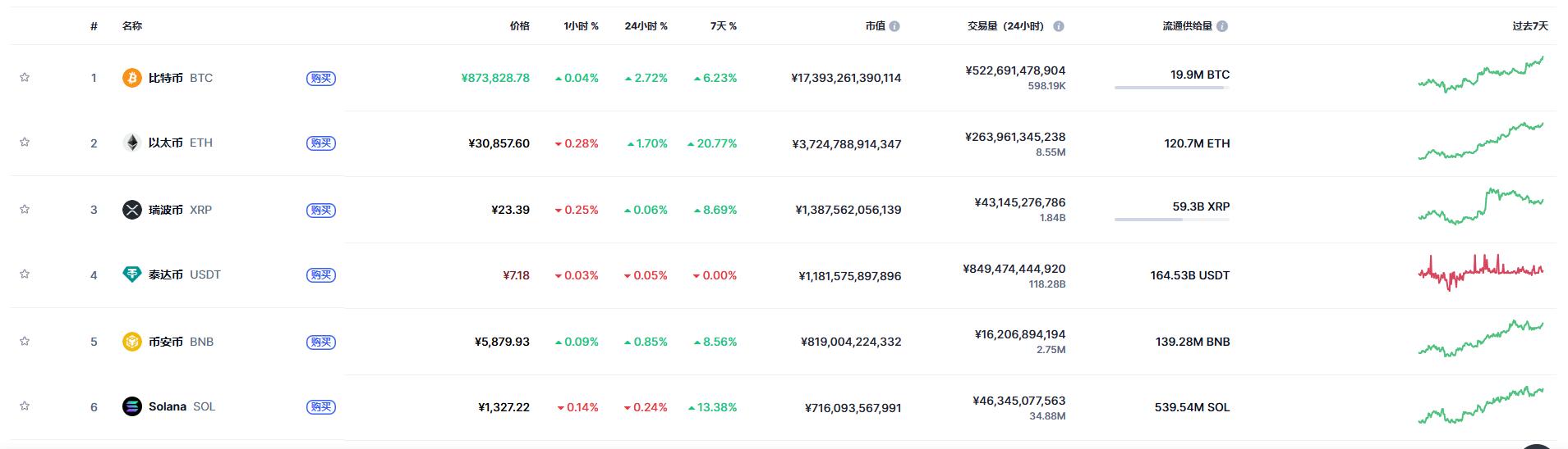 ETF与企业财库双轮驱动，以太坊带动加密货币周末大涨  第2张