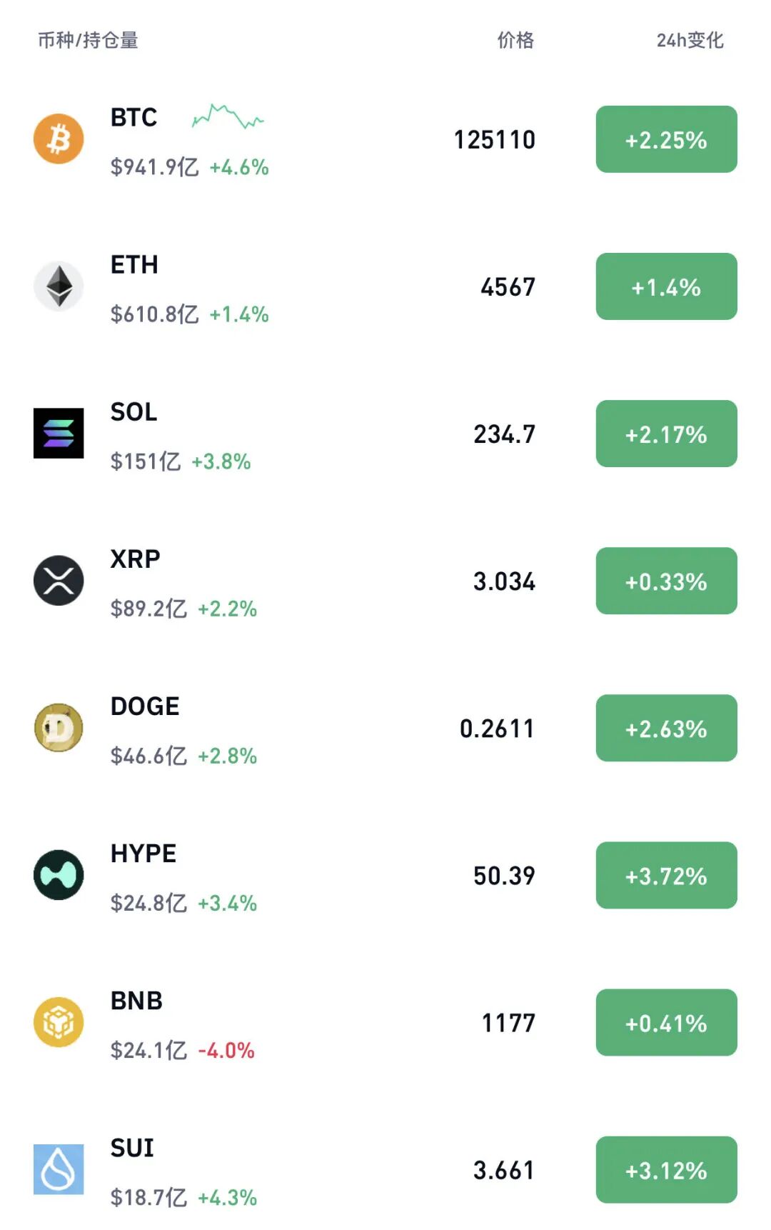 突然大涨，比特币突破12.5万美元！超10万人爆仓！  第2张