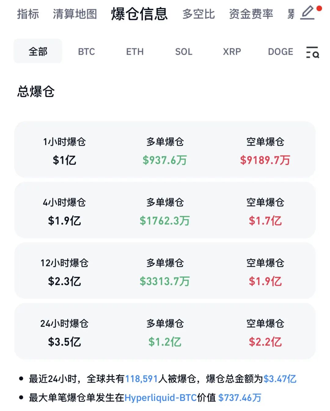 突然大涨，比特币突破12.5万美元！超10万人爆仓！  第3张