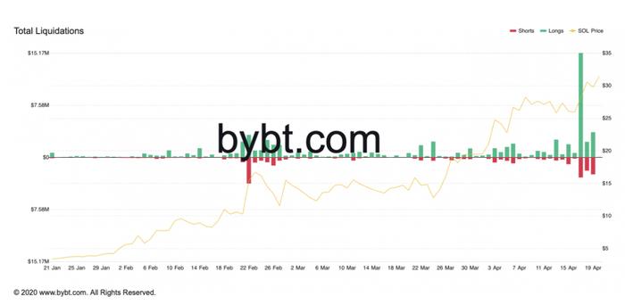 分析: 山寨币黑马！索尔币(SOL币)正在挑战以太坊
