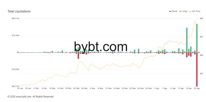 分析: 山寨币黑马！索尔币(SOL币)正在挑战以太坊  第4张