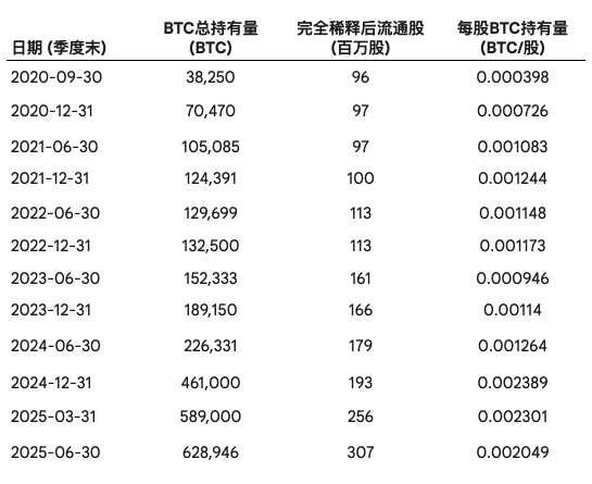 深度剖析币股：看清股权稀释逻辑与每股加密货币持有量