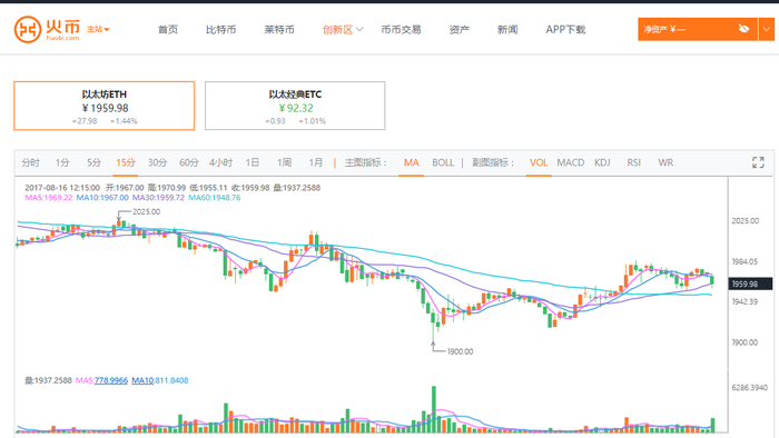 以太坊触底反弹，以太经典窄幅震荡