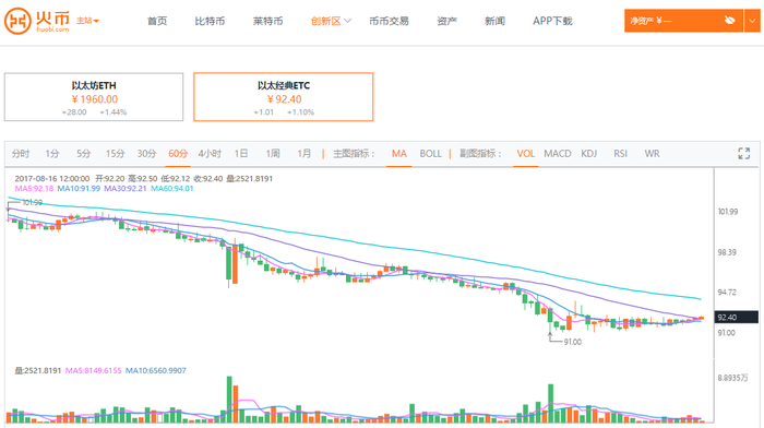 以太坊触底反弹，以太经典窄幅震荡