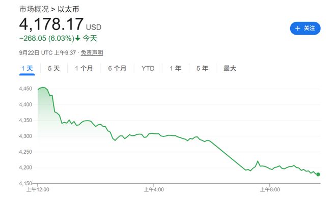 以太坊、索拉纳领跌，币圈刚刚闪崩，把美股也拖下水  第2张