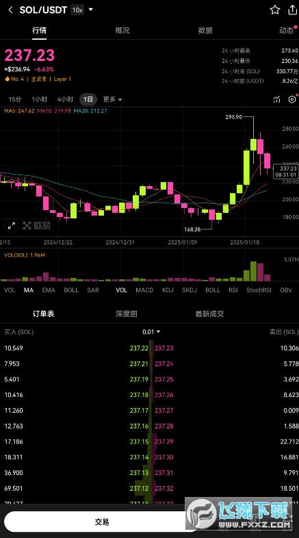SOL或因TRUMP热潮升至高点，交易量逼近狗狗币的两倍，此时值得入手吗？
