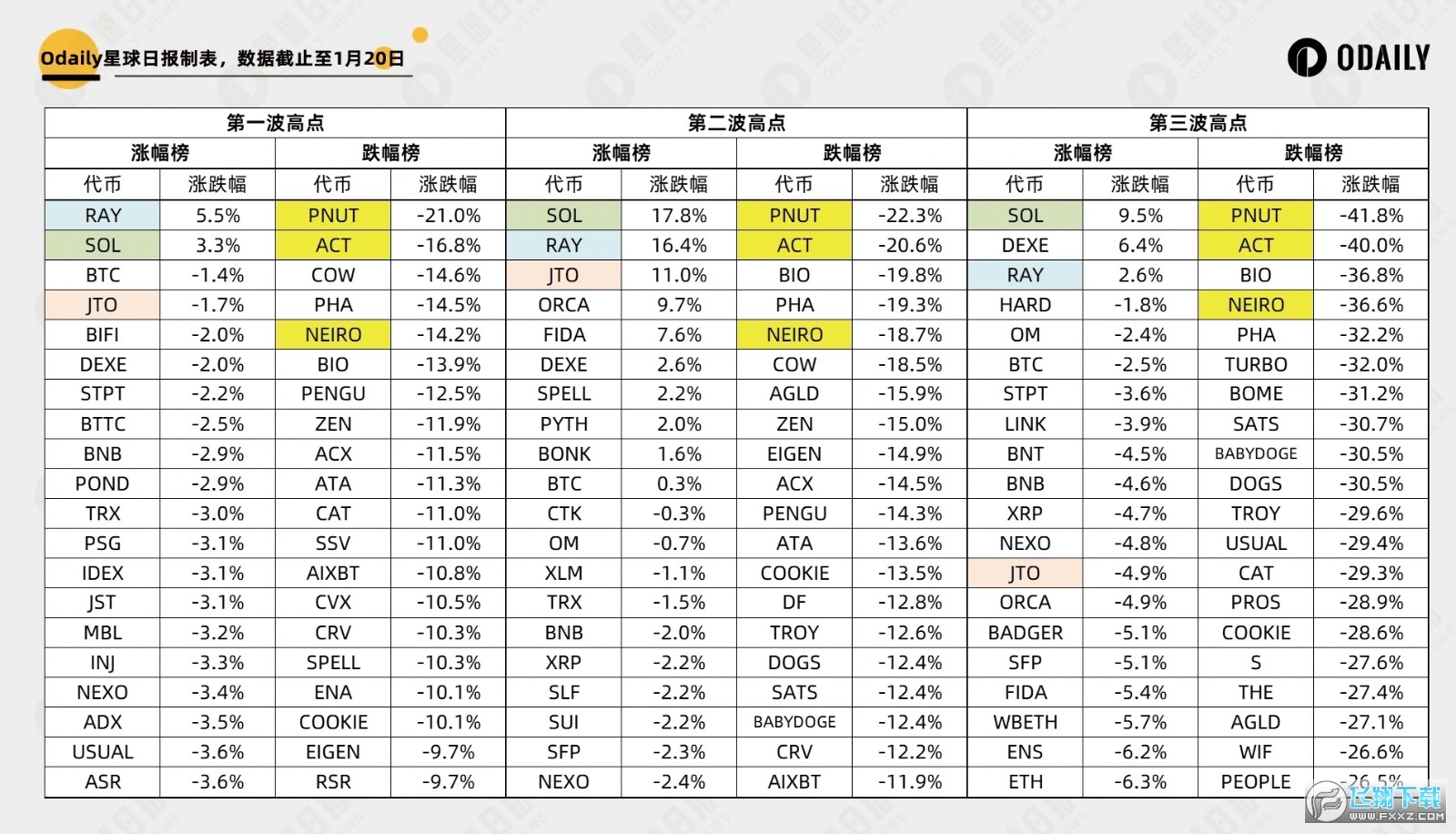 SOL或因TRUMP热潮升至高点，交易量逼近狗狗币的两倍，此时值得入手吗？  第2张