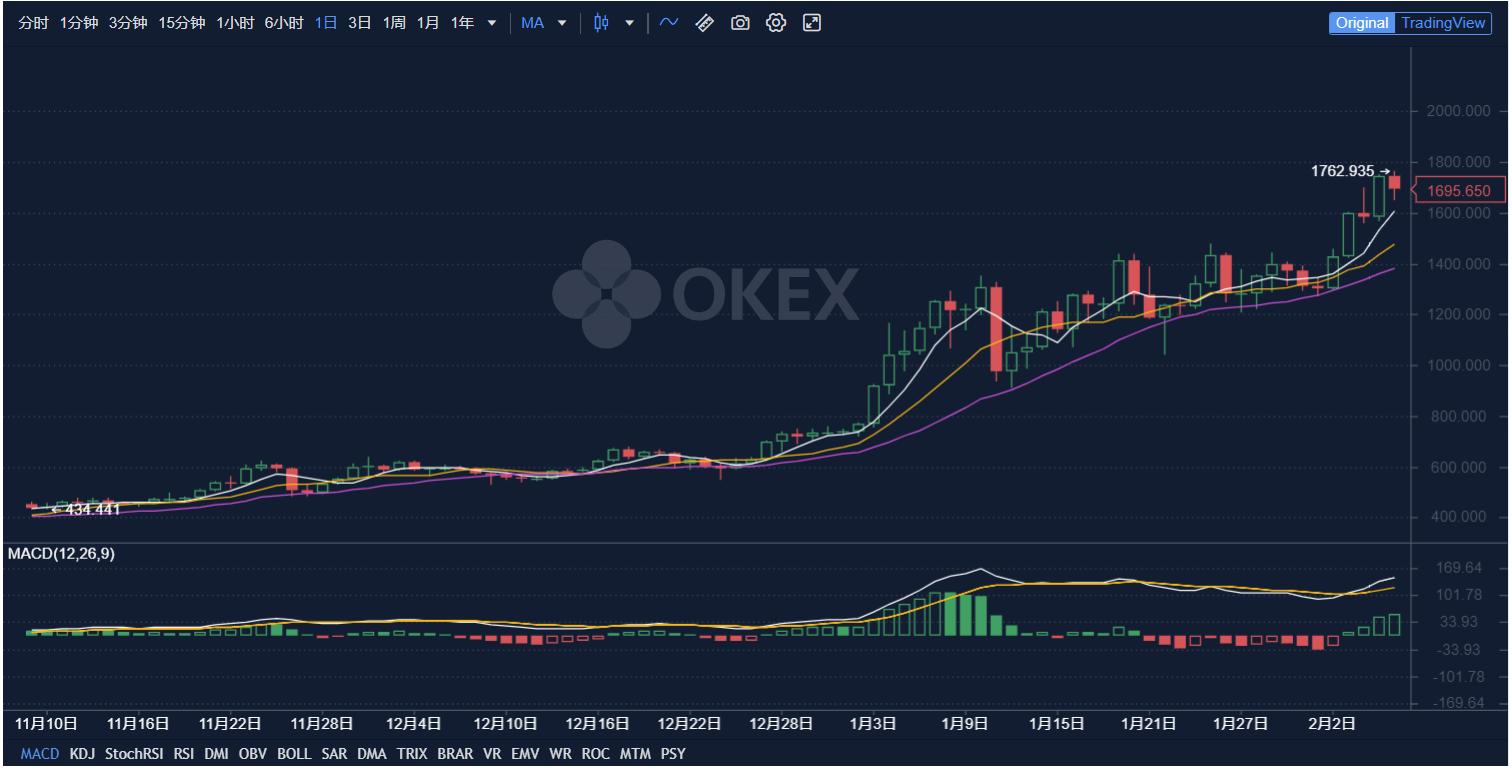 欧易OKEx老炮盘点本周加密货币中的奇异和精彩  第2张