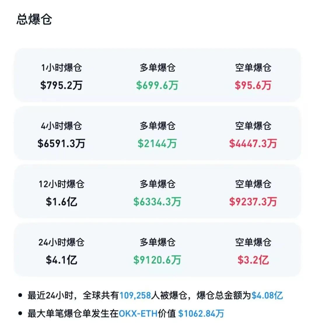 突然大涨，超10万人爆仓！美联储又一官员表态，支持降息
