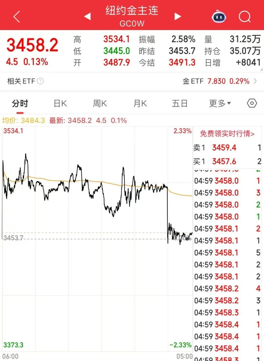 突然大涨，超10万人爆仓！美联储又一官员表态，支持降息  第2张