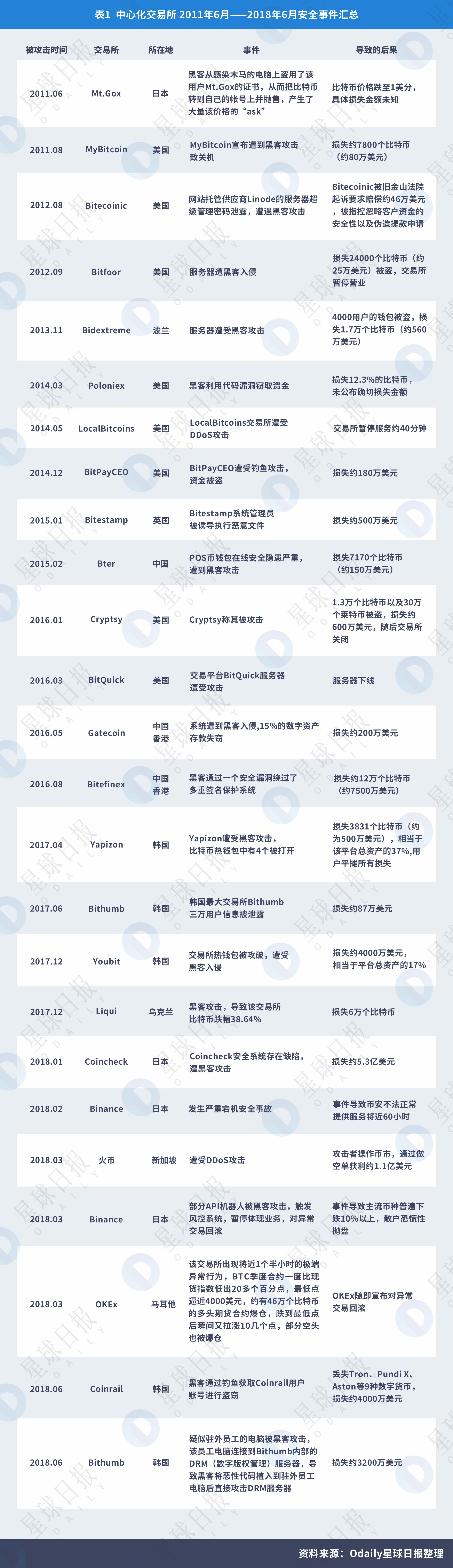 星球研报 | 2018年区块链技术安全服务行业报告  第2张