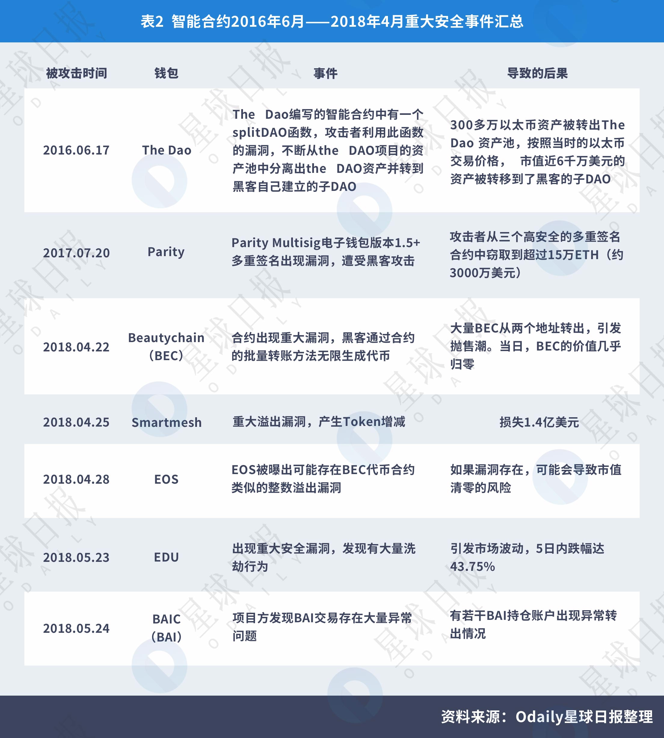星球研报 | 2018年区块链技术安全服务行业报告  第4张
